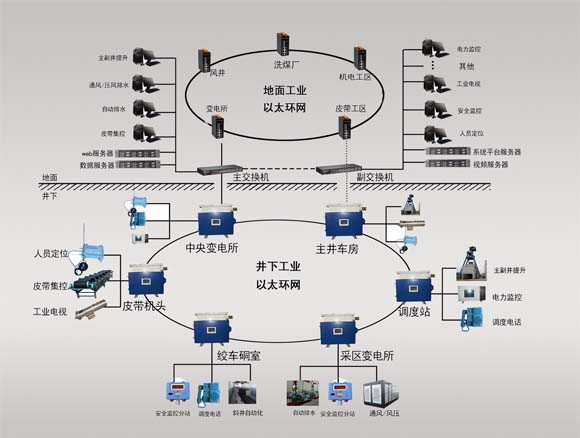 礦用以太網交換機